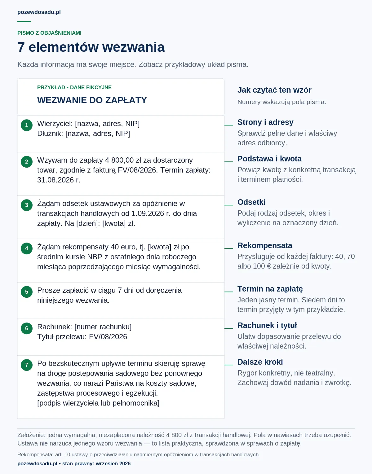 Przykładowe wezwanie do zapłaty z siedmioma oznaczonymi polami: strony, należność, odsetki, rekompensata, termin, rachunek i rygor.