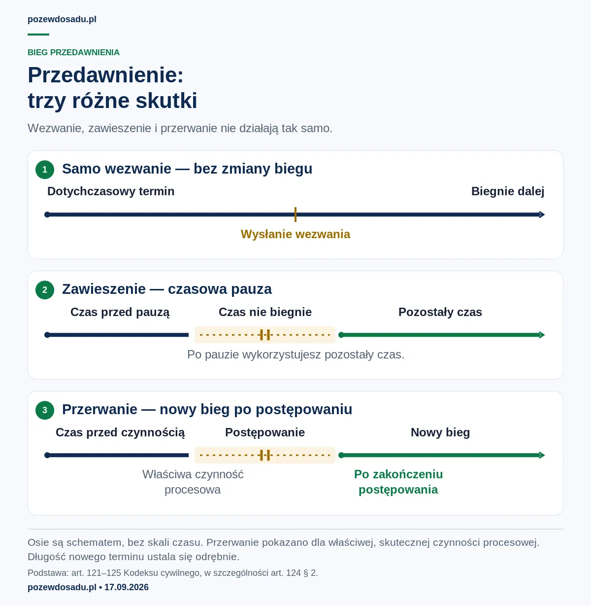 Trzy osie: samo wezwanie nie zmienia biegu przedawnienia, mediacja go zawiesza, a pozew przerywa — nowy bieg zaczyna się po zakończeniu postępowania.