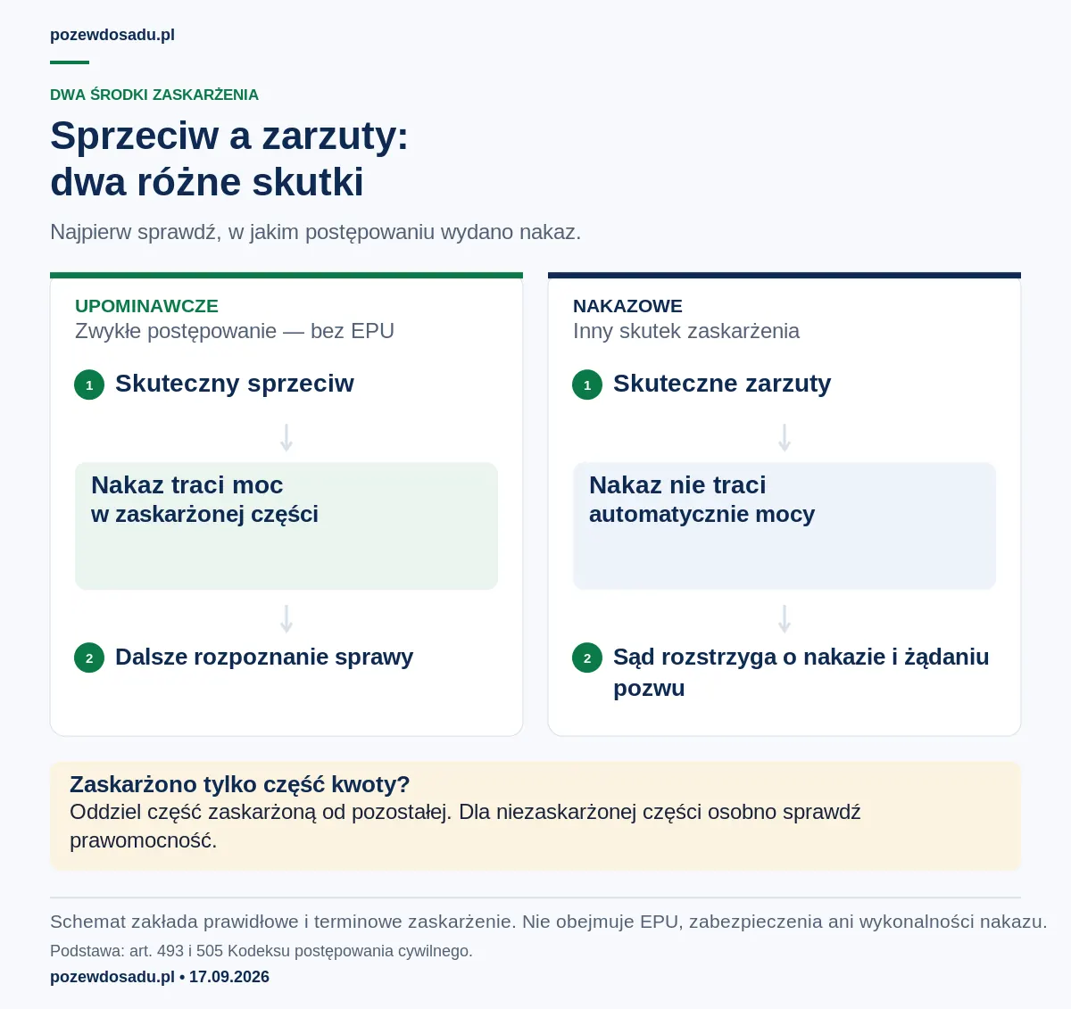 Dwa schematy: skuteczny sprzeciw w zwykłym postępowaniu upominawczym powoduje utratę mocy nakazu w zaskarżonej części; zarzuty w postępowaniu nakazowym nie powodują jej automatycznie.
